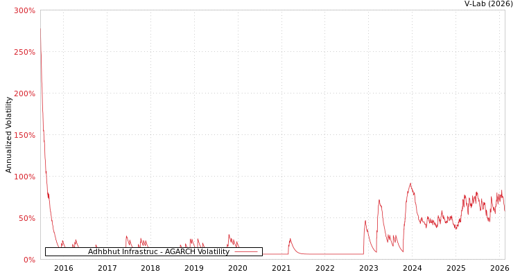 graph of Adhbhut Infrastruc AGARCH