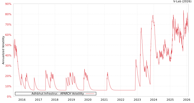 graph of Adhbhut Infrastruc APARCH