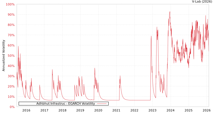 graph of Adhbhut Infrastruc EGARCH