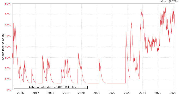 graph of Adhbhut Infrastruc GARCH