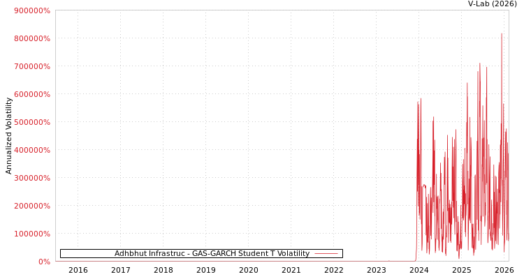 graph of Adhbhut Infrastruc GAS-GARCH-T