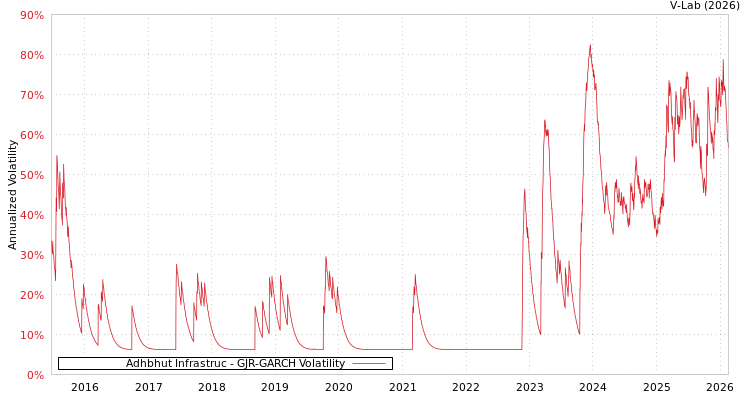 graph of Adhbhut Infrastruc GJR-GARCH