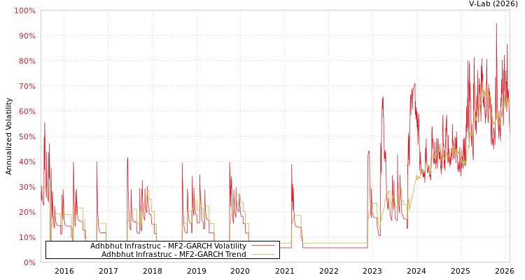 graph of Adhbhut Infrastruc MF2-GARCH