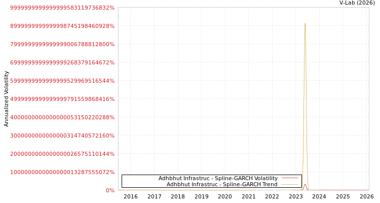 graph of Adhbhut Infrastruc SGARCH
