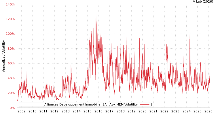 graph of Alliances Developpement Immobilier SA AMEM