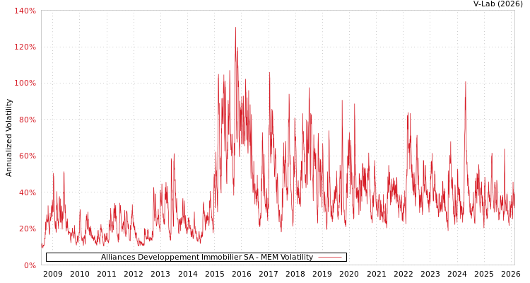 graph of Alliances Developpement Immobilier SA MEM
