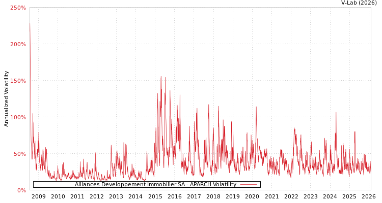 graph of Alliances Developpement Immobilier SA APARCH