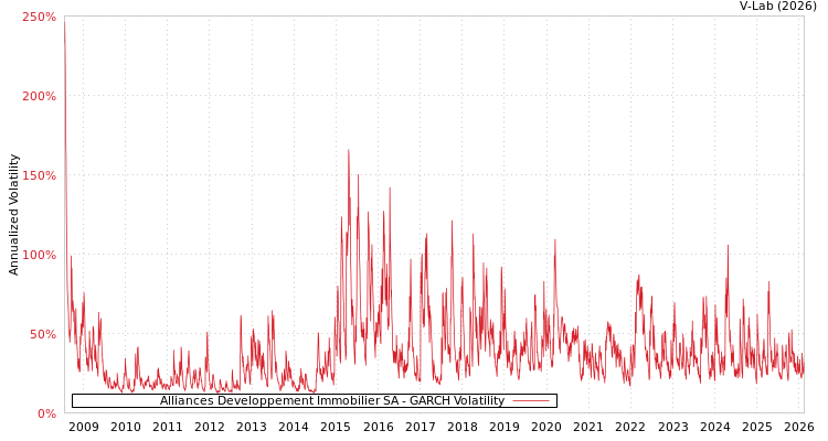 graph of Alliances Developpement Immobilier SA GARCH
