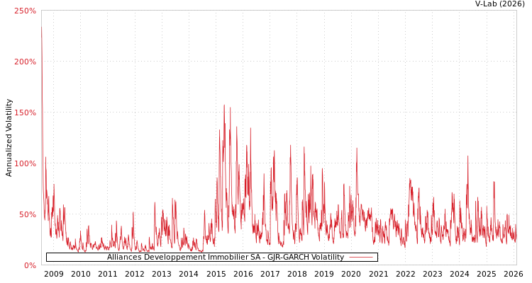 graph of Alliances Developpement Immobilier SA GJR-GARCH