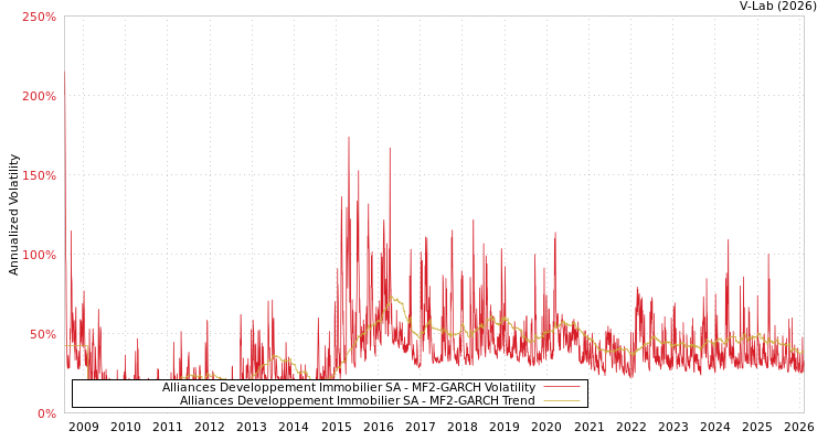 graph of Alliances Developpement Immobilier SA MF2-GARCH