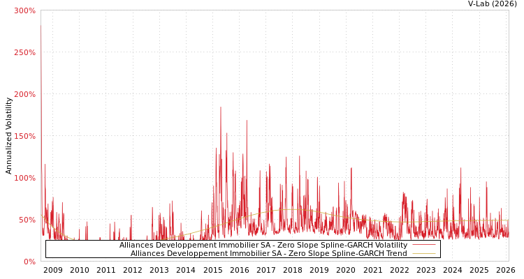 graph of Alliances Developpement Immobilier SA S0GARCH