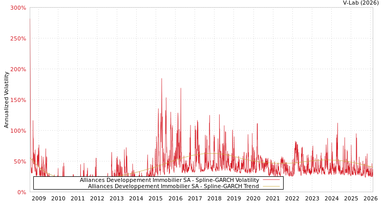 graph of Alliances Developpement Immobilier SA SGARCH