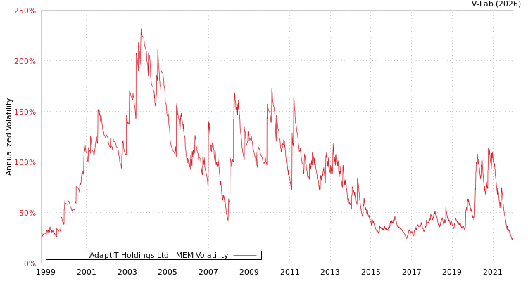 graph of AdaptIT Holdings Ltd MEM