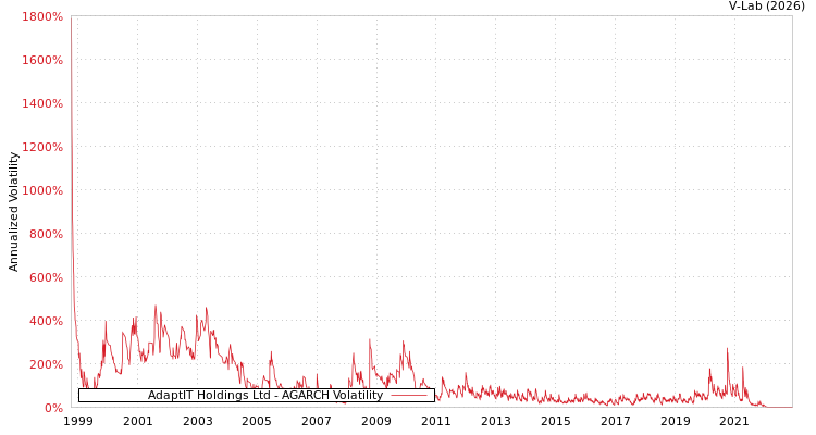graph of AdaptIT Holdings Ltd AGARCH