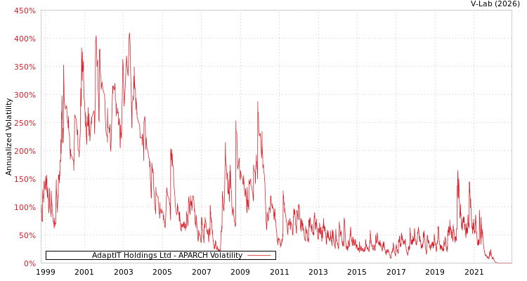 graph of AdaptIT Holdings Ltd APARCH