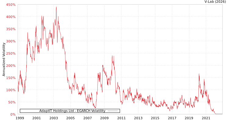 graph of AdaptIT Holdings Ltd EGARCH