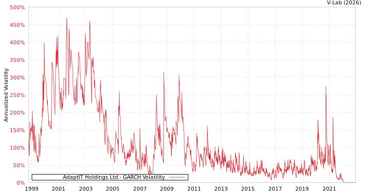 graph of AdaptIT Holdings Ltd GARCH
