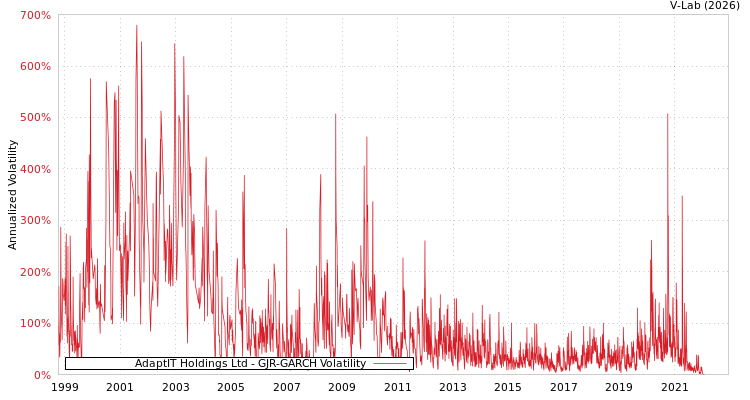 graph of AdaptIT Holdings Ltd GJR-GARCH