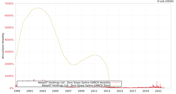 graph of AdaptIT Holdings Ltd S0GARCH