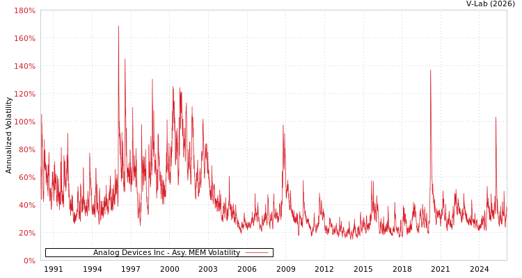 graph of Analog Devices Inc AMEM