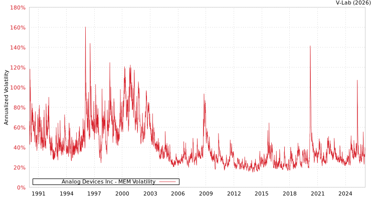 graph of Analog Devices Inc MEM