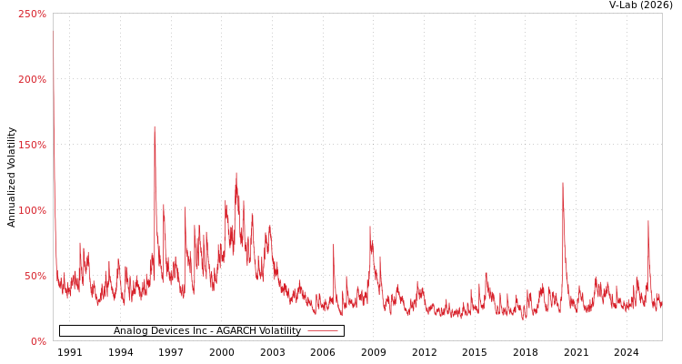 graph of Analog Devices Inc AGARCH