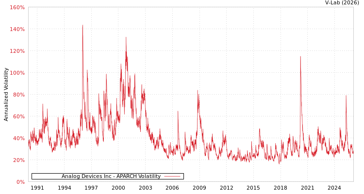 graph of Analog Devices Inc APARCH