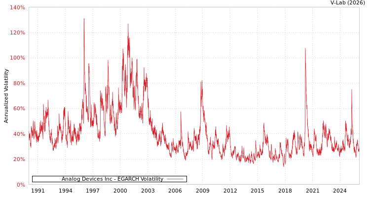 graph of Analog Devices Inc EGARCH