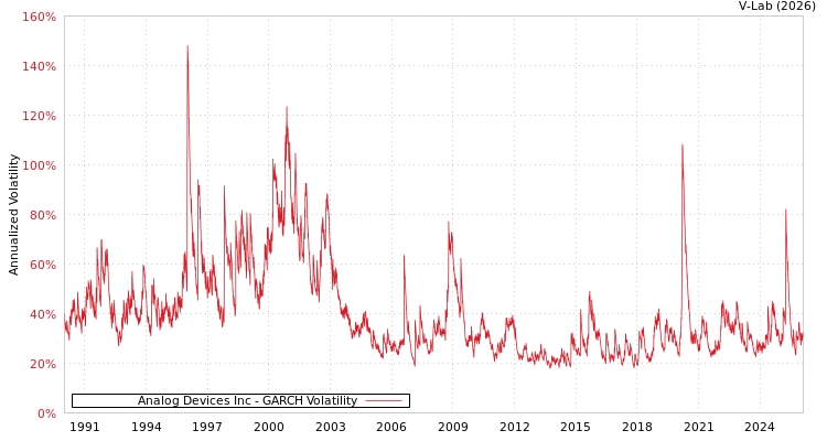 graph of Analog Devices Inc GARCH