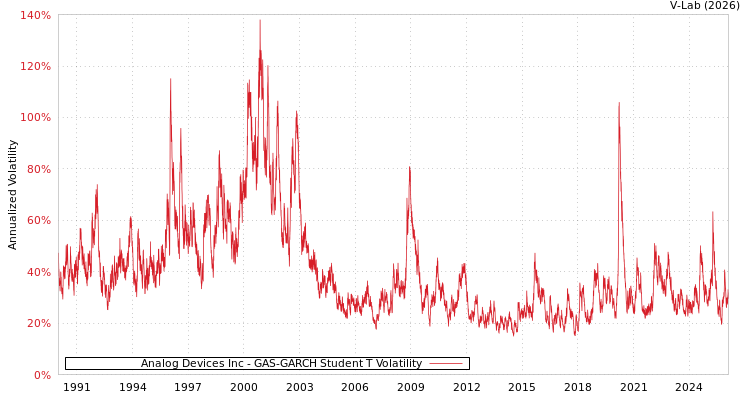 graph of Analog Devices Inc GAS-GARCH-T