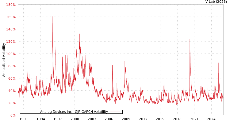 graph of Analog Devices Inc GJR-GARCH