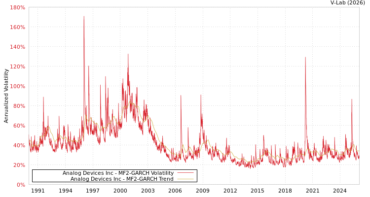 graph of Analog Devices Inc MF2-GARCH