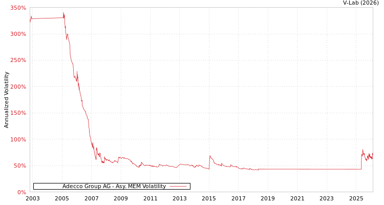 graph of Adecco Group AG AMEM
