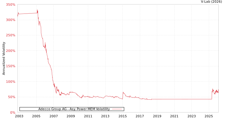 graph of Adecco Group AG APMEM