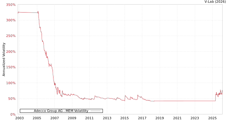 graph of Adecco Group AG MEM