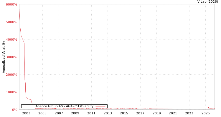 graph of Adecco Group AG AGARCH
