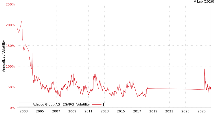graph of Adecco Group AG EGARCH