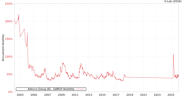 graph of Adecco Group AG GARCH