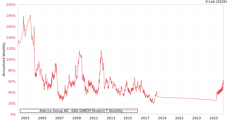 graph of Adecco Group AG GAS-GARCH-T