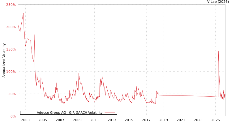 graph of Adecco Group AG GJR-GARCH