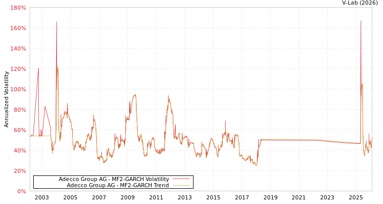 graph of Adecco Group AG MF2-GARCH
