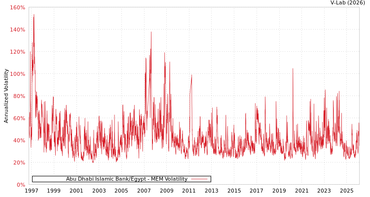 graph of Abu Dhabi Islamic Bank/Egypt MEM