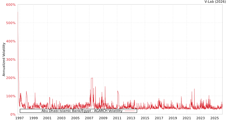 graph of Abu Dhabi Islamic Bank/Egypt AGARCH