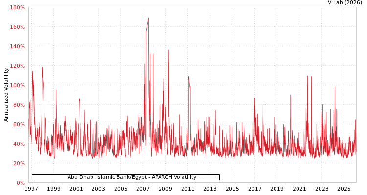 graph of Abu Dhabi Islamic Bank/Egypt APARCH