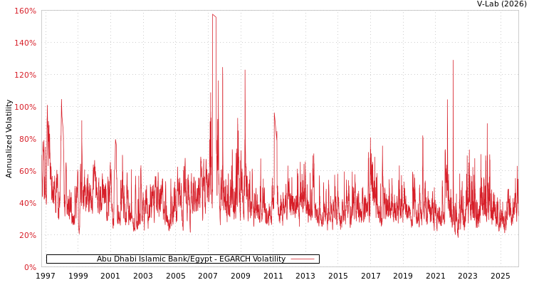 graph of Abu Dhabi Islamic Bank/Egypt EGARCH