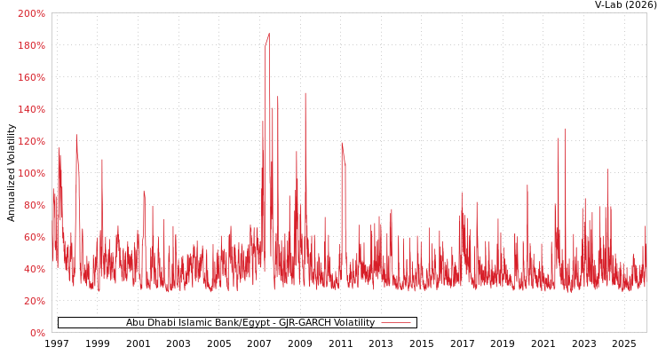 graph of Abu Dhabi Islamic Bank/Egypt GJR-GARCH