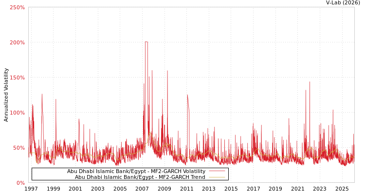 graph of Abu Dhabi Islamic Bank/Egypt MF2-GARCH