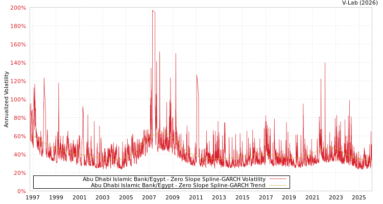 graph of Abu Dhabi Islamic Bank/Egypt S0GARCH