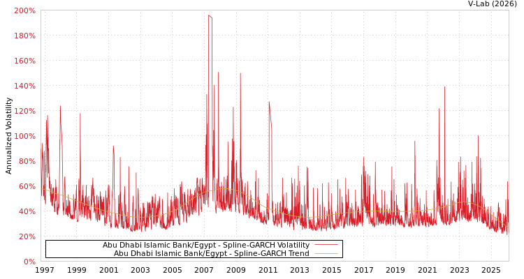 graph of Abu Dhabi Islamic Bank/Egypt SGARCH