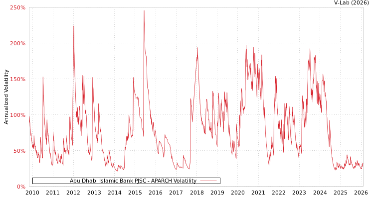 graph of Abu Dhabi Islamic Bank PJSC APARCH